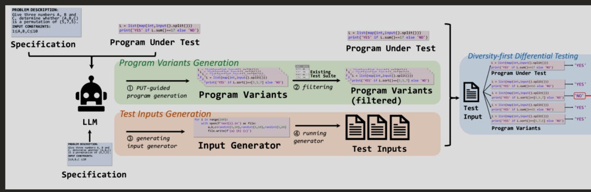 AI Eats Software Testing 