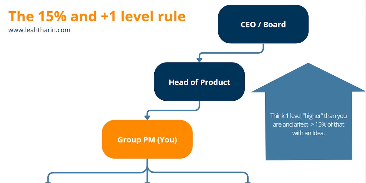 The "15% + 1 level" rule for creating buy-in and moving immovable things