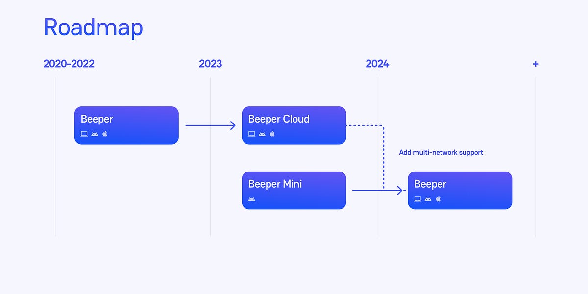 Beeper Cloud and Product Roadmap Update - Beeper Blog