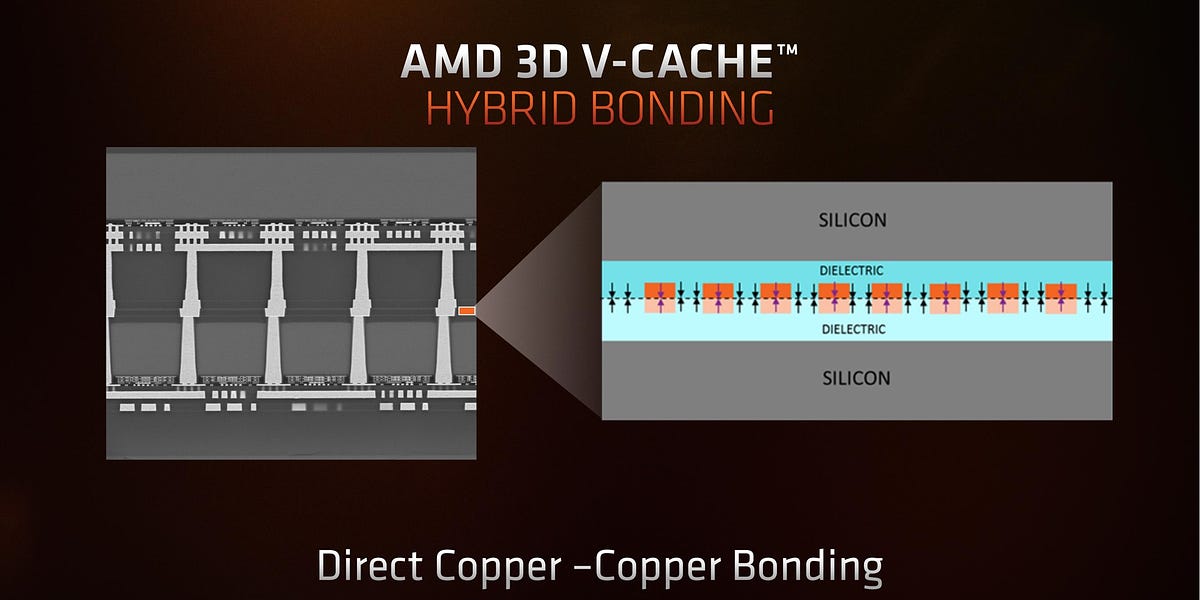 Hybrid bonding is going to be the most transformative innovation to semiconductor manufacturing since EUV. In fact, it will have an even bigger impact