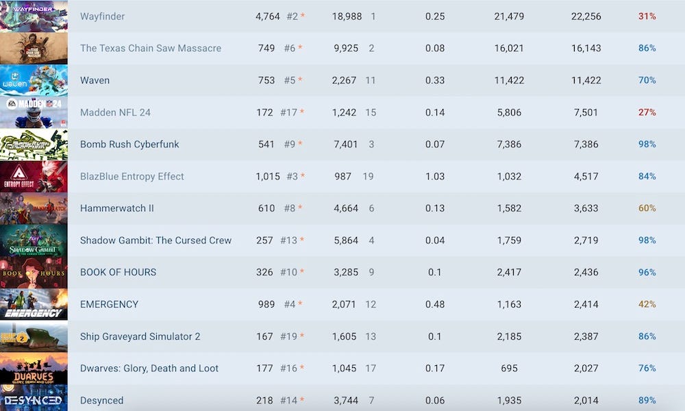 Free Vampire Survivors fan game HoloCure is so popular the devs had to turn  off its leaderboards