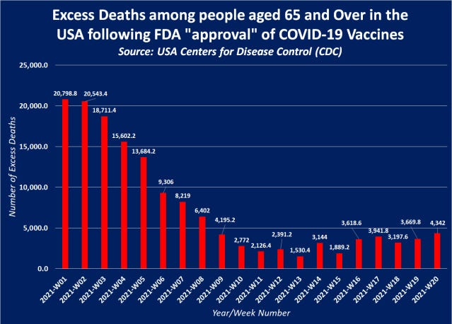 SHOCKING: USA Has Recorded Over 1 Million Excess Deaths Among the Over 65’s Since the FDA “Approved” the COVID-19 Vaccine