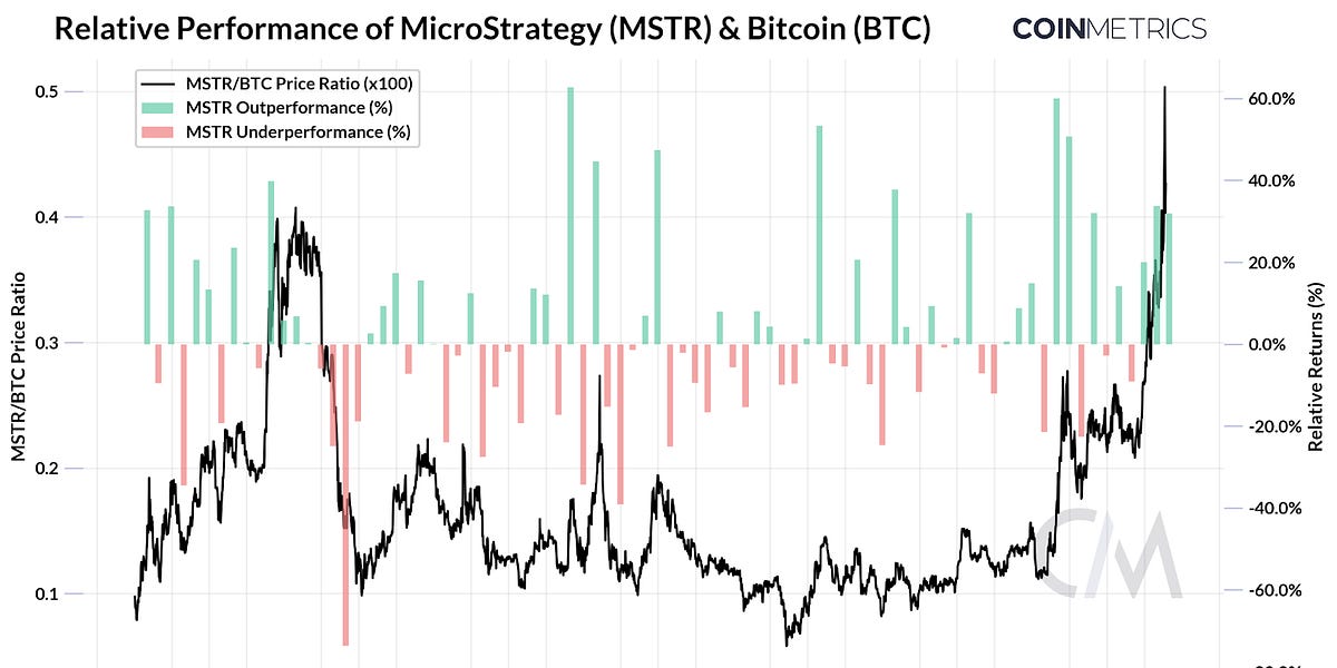 MicroStrategy Bitcoin Strategy