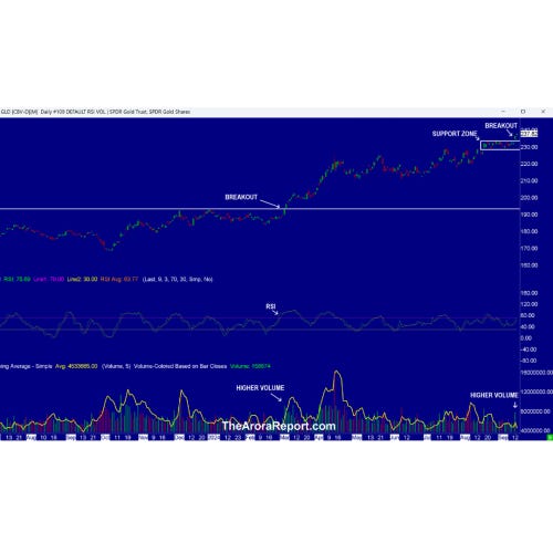 GOLD BREAKS TO A NEW HIGH AND CAN GO MUCH HIGHER, STOCKS AND GOLD