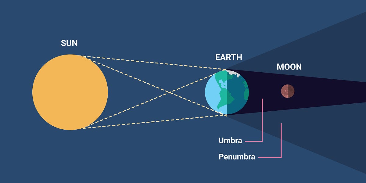 Notes on the Autumn Eclipses 2024