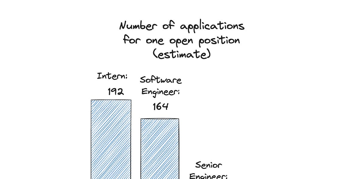 The end of 10+ years of 0% interest rates is set to change the tech industry. What do higher rates mean for software engineering jobs, developers, and careers; and how can you prepare for this shift?