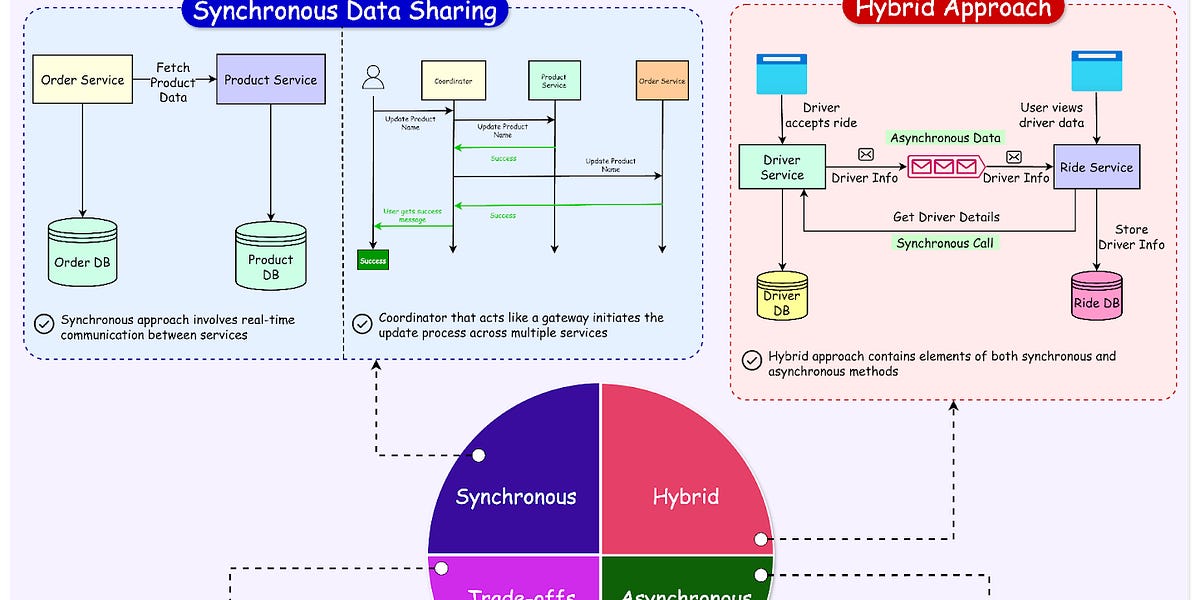 微服务之间的数据共享