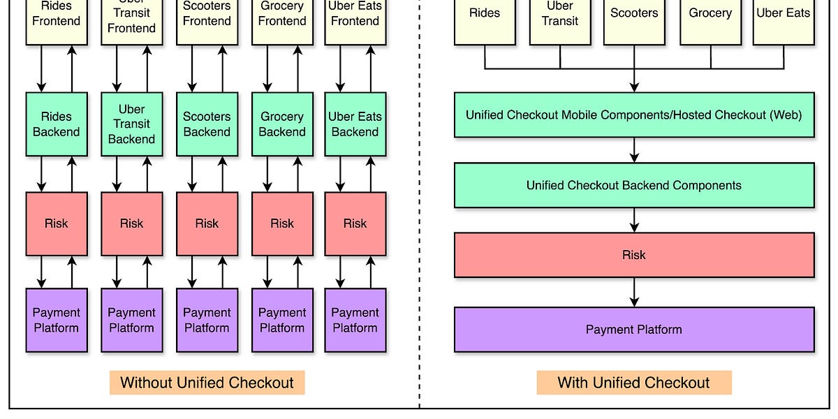 Uber如何统一了十亿美元业务线的结账系统