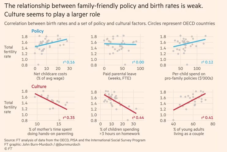 A couple of weeks ago, I wrote a pretty long  piece arguing that Culture beats Policy when it comes to modulating birth rates (and also took the oppor