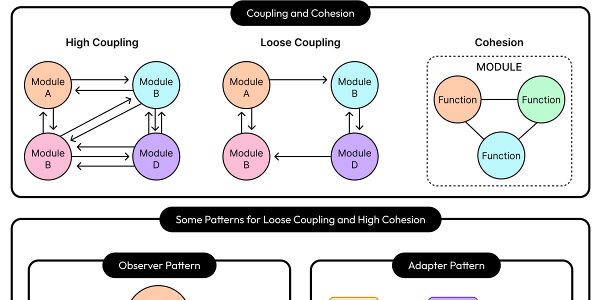 耦合与内聚：有效架构的两个原则