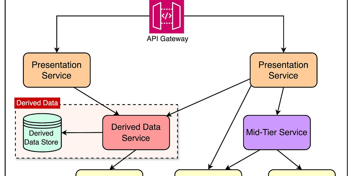 Airbnb如何构建一个用于PB级数据的键值存储