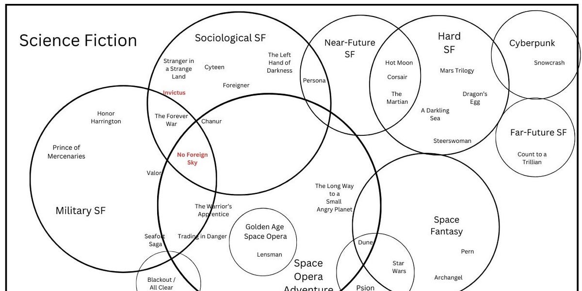 Writing Subgenres by SciFi Writing Ian’s Substack