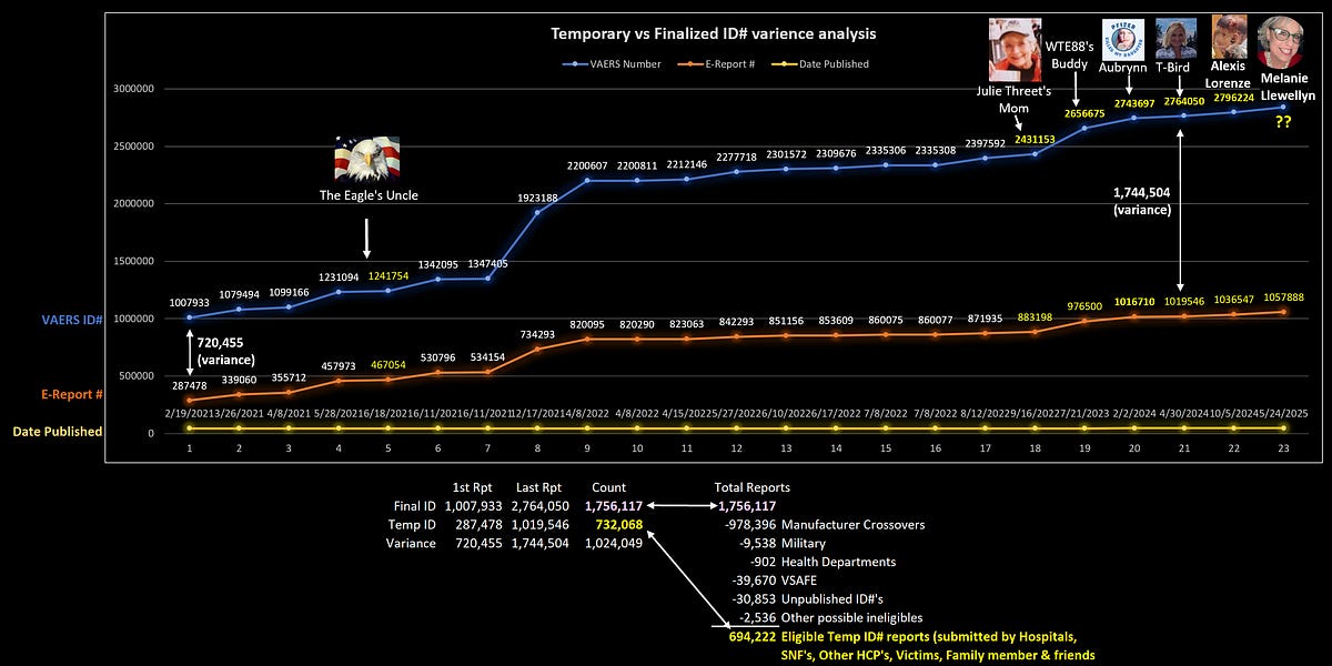 One of the most important and unique analysis in VAERS history. This is proof that VAERS is NOT publishing on legitimate reports received!