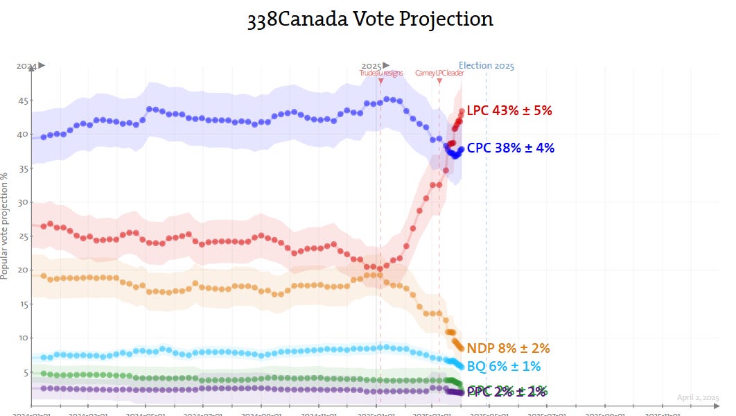 It's All in the Polls?