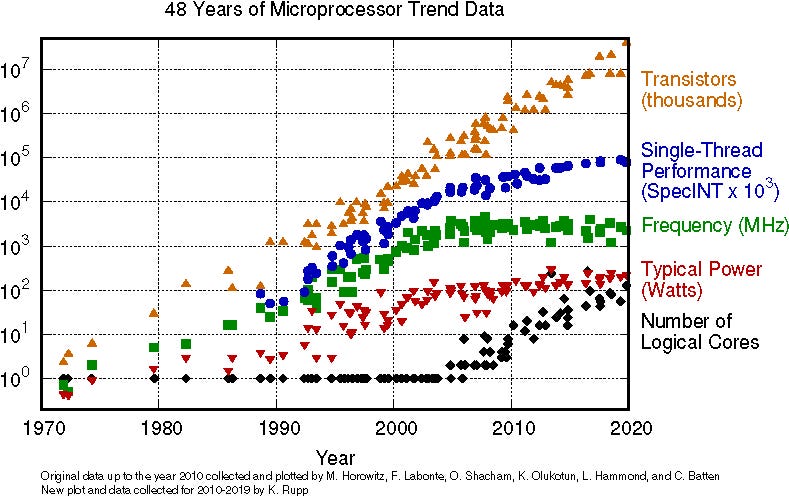The chips are down for Moore's law : Nature News & Comment