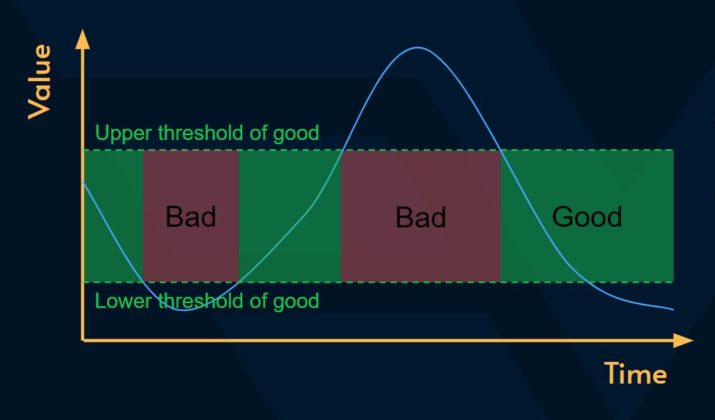 SLI 中“good”的定义