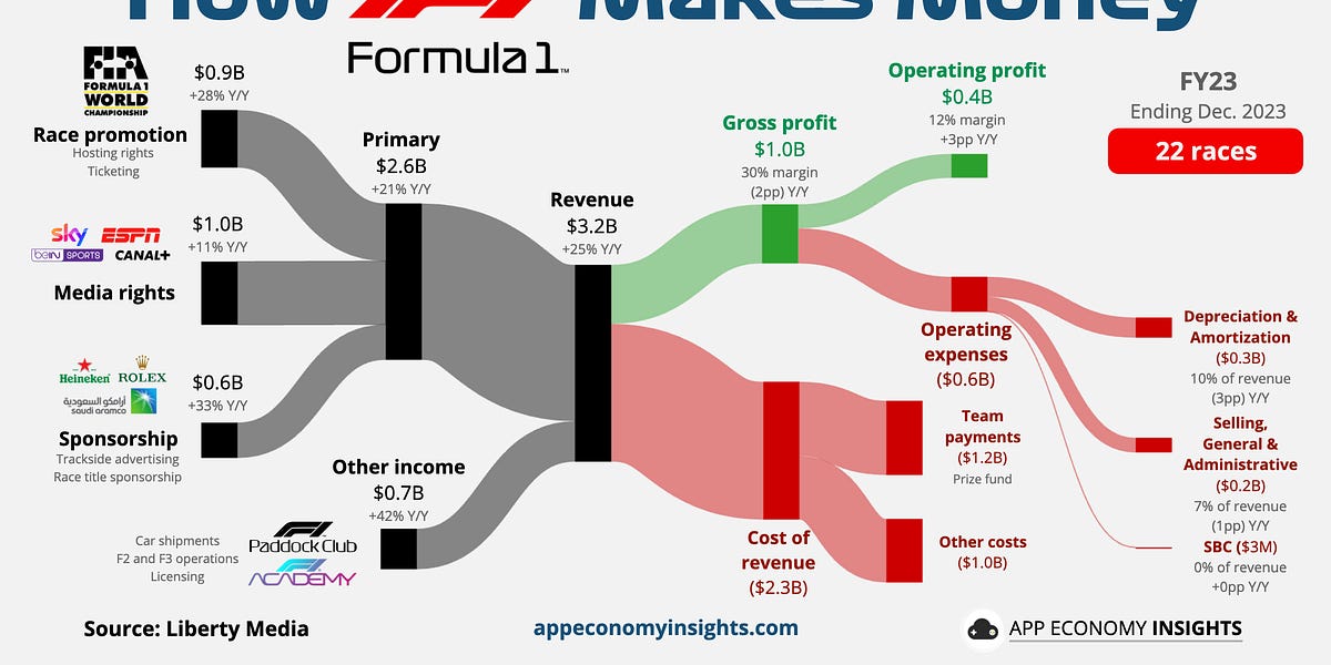 The Economics of Formula 1 (7 minute read)