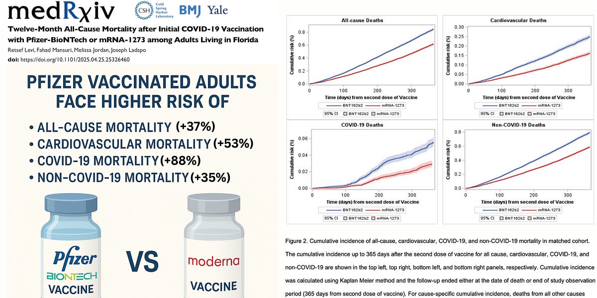 NEW STUDY &mdash; Pfizer Recipients Face 37% Higher Risk of Death Than Moderna Recipients