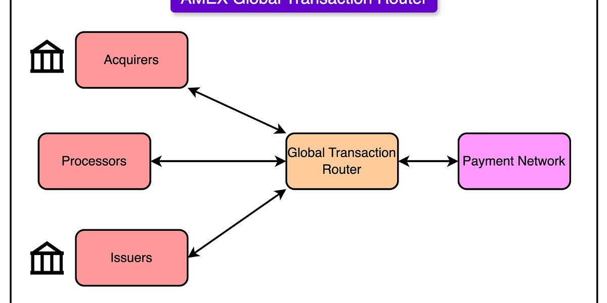 美国运通如何以毫秒级延迟处理每日数百万笔交易