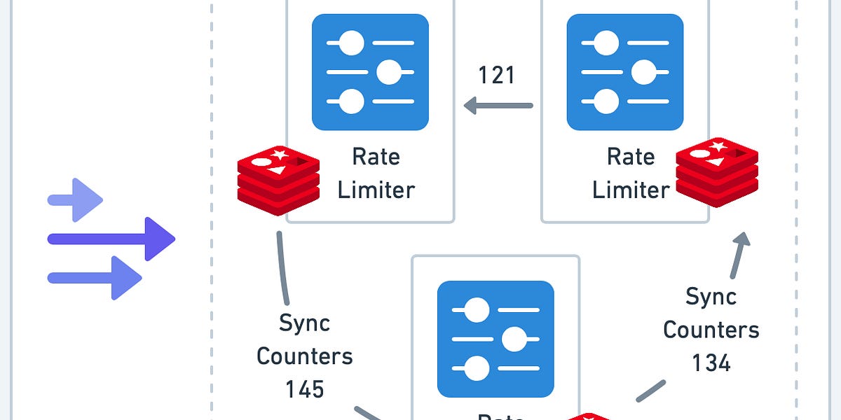 实际应用中的速率限制器