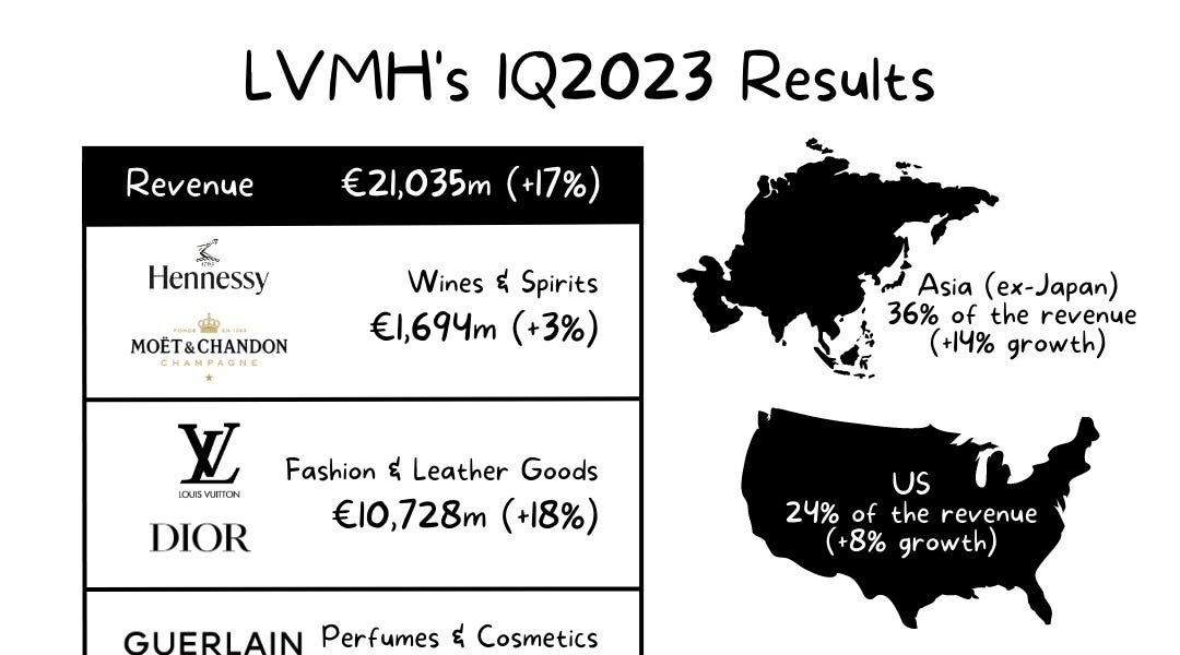 LVMH Perfumes & Cosmetics growth driven by Sephora and Christian Dior