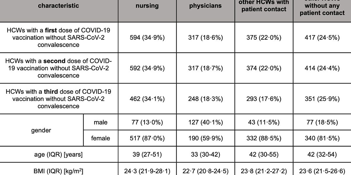 Study: With each Covid vaccination, healthcare workers get sicker – applying for progressively more leave and taking more analgesic medication after each dose