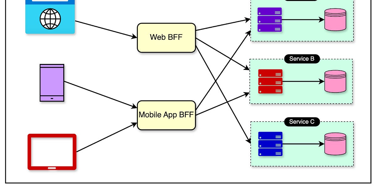 每小时数百万请求：SoundCloud的微服务演进