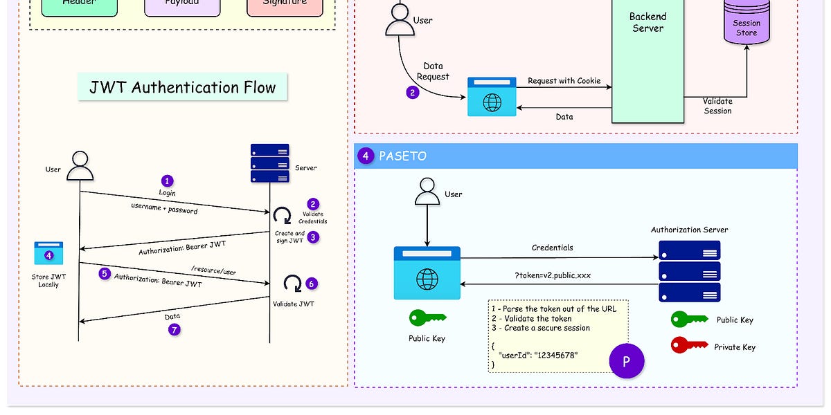 掌握现代身份验证：Cookies、会话、JWT 和 PASETO