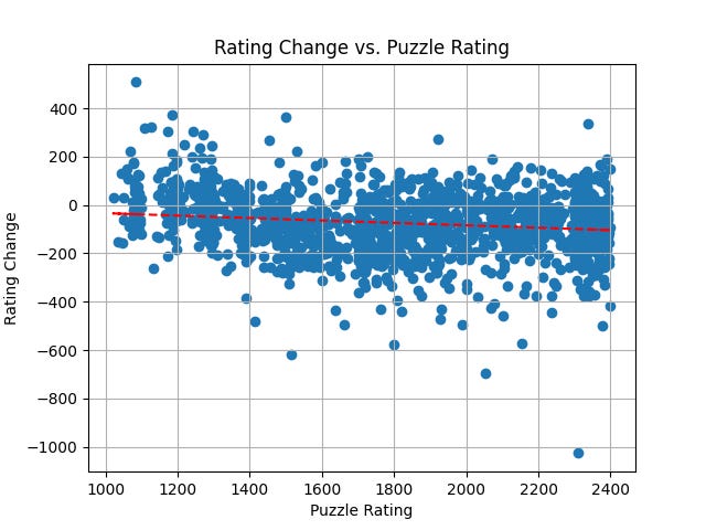 Weird rating distribution in lichess : r/chess