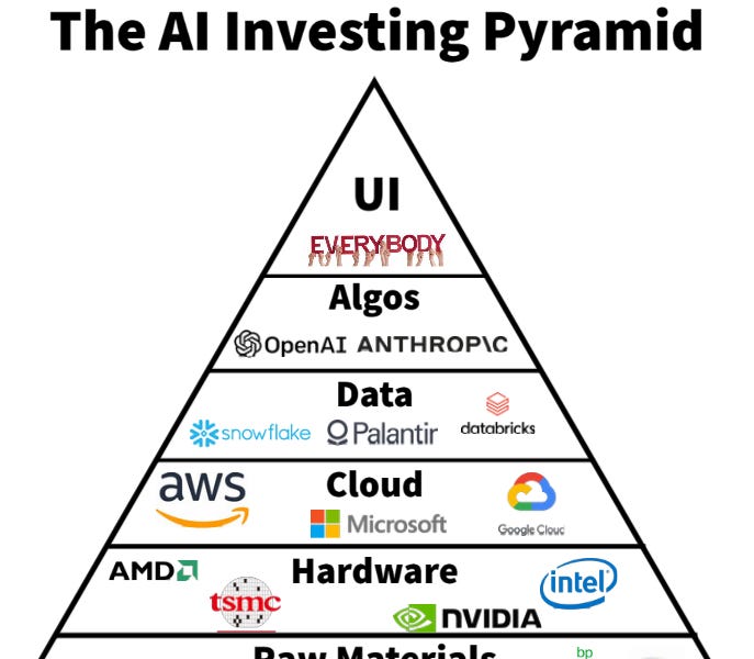 AI Investing Basics