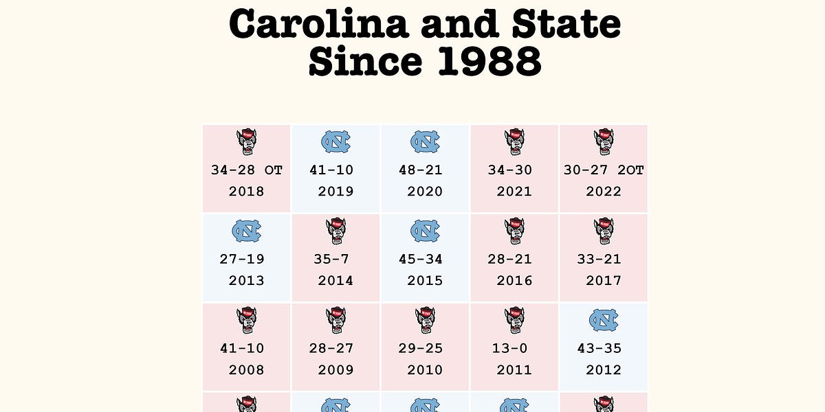 A look at UNC-NC State football since 1988