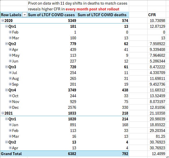 COVID case fatality rate (CFR) increased by 50 after they rolled out