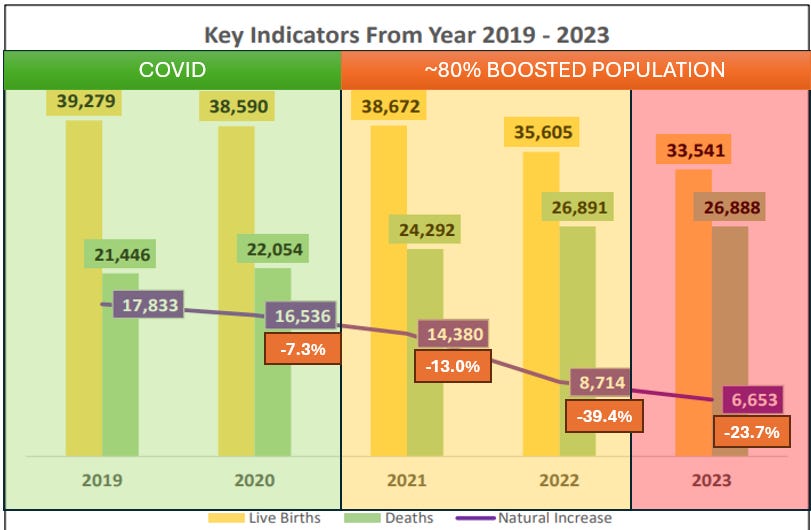 Singapore Officially Releases Annual Birth and Death Report 2023: Post Vax Deaths Continues to Erupt and Stunning Declining Births