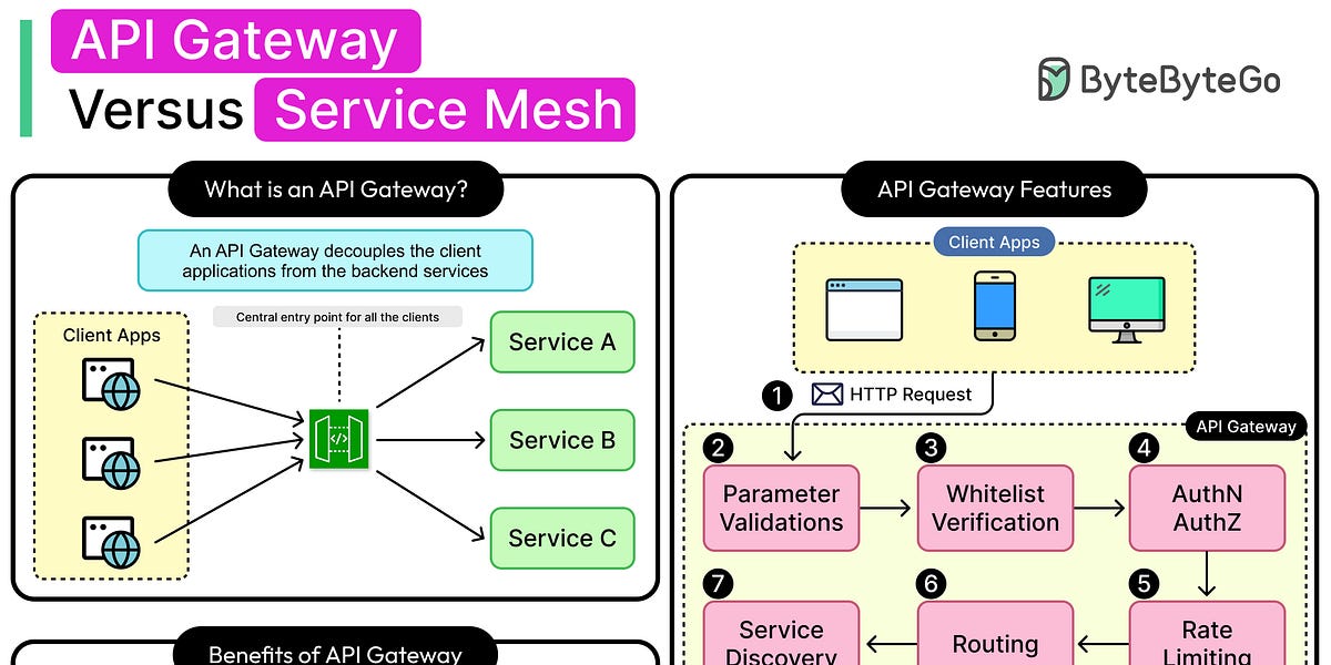 API网关与服务网格 - 你需要哪一个
