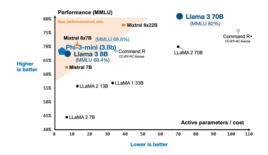 How Good Are the Latest Open LLMs? And Is DPO Better Than PPO?