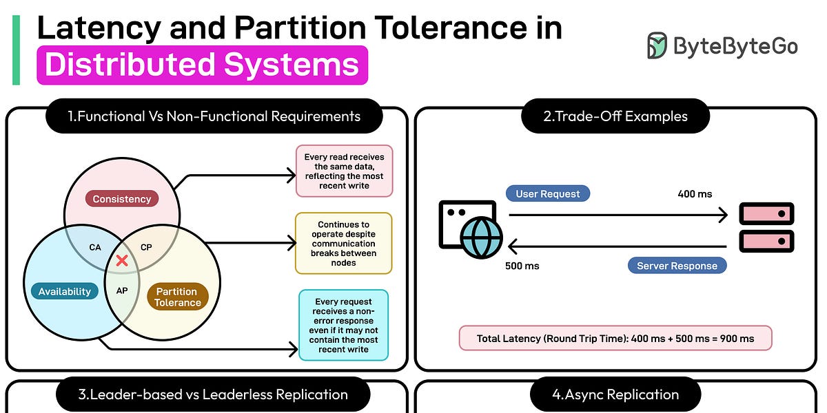 分布式系统的阴暗面：延迟与分区容忍性
