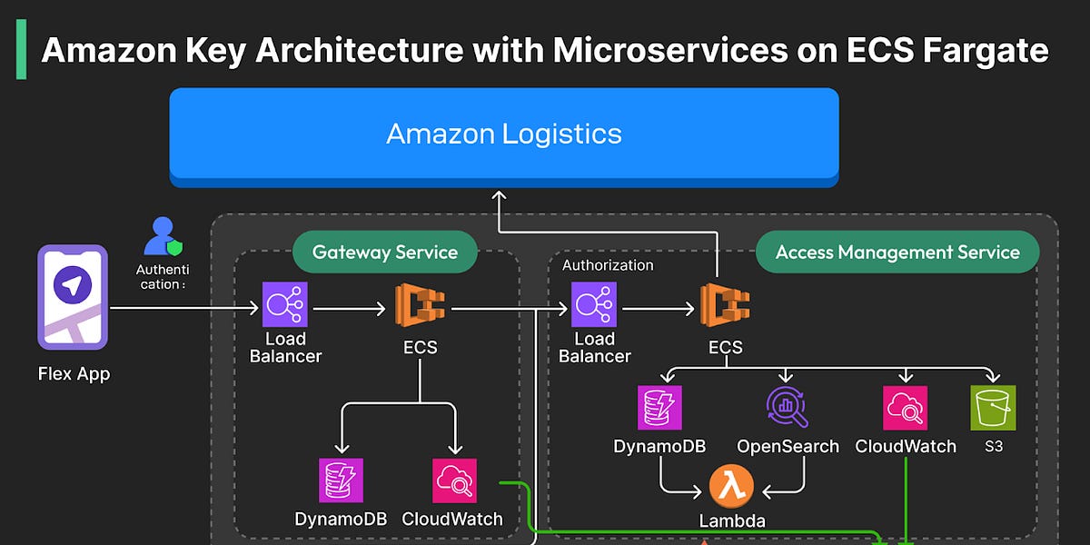 亚马逊如何每年打开1亿扇门