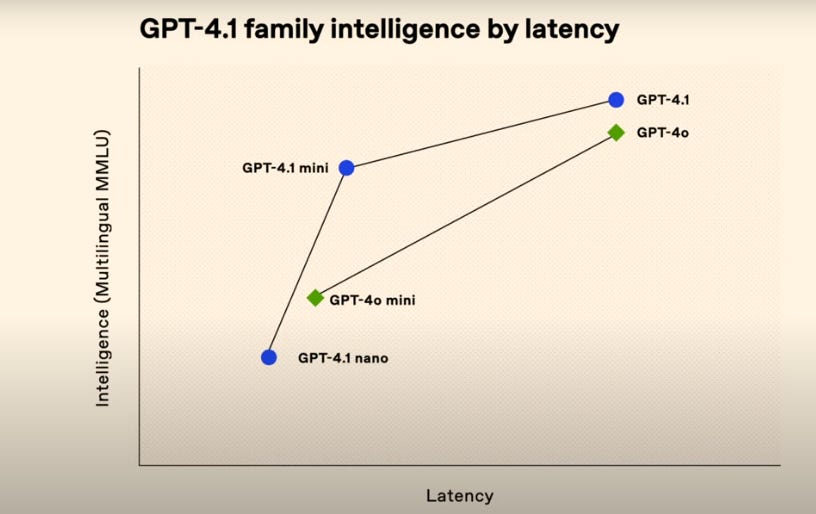 GPT-4.1 Is a Mini Upgrade - by Zvi Mowshowitz