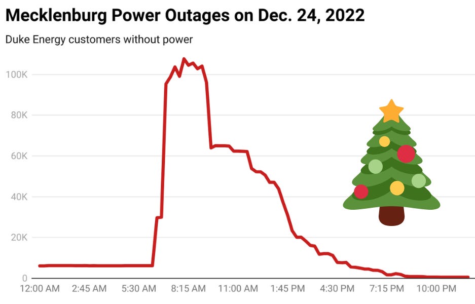 Duke Energy projects nearly 1 million power outages in Carolinas due to  approaching winter storm