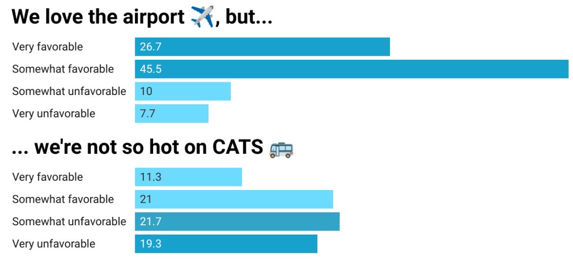 Poll High marks for airport, low marks for CATS