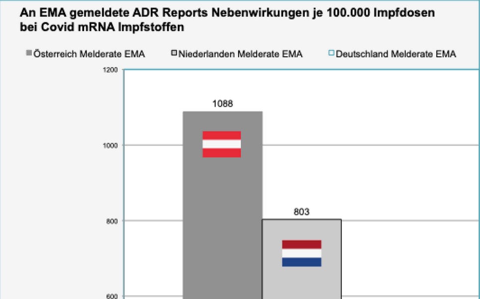 Nmetorszg, Ausztria, Svdorszg s Hollandia sszehasonltsa drasztikus klnbsgeket mutat a vaxx-srlsek bejelentsben