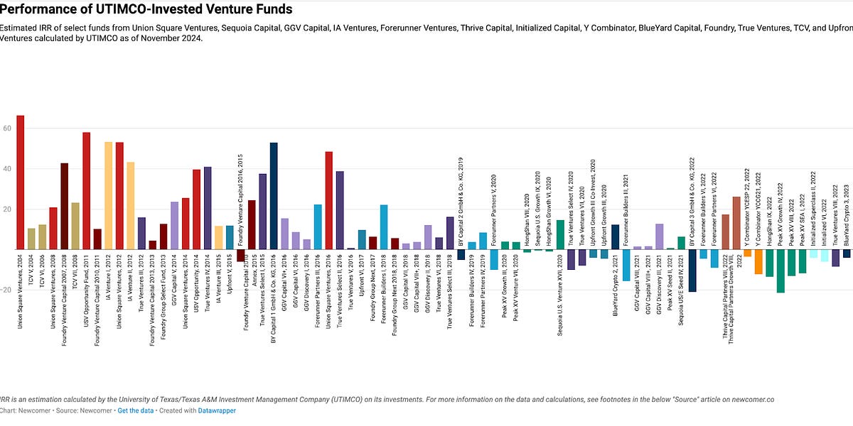 More Venture Returns Revealed: BlueYard Capital, True Ventures, Upfront Ventures, Foundry & TCV