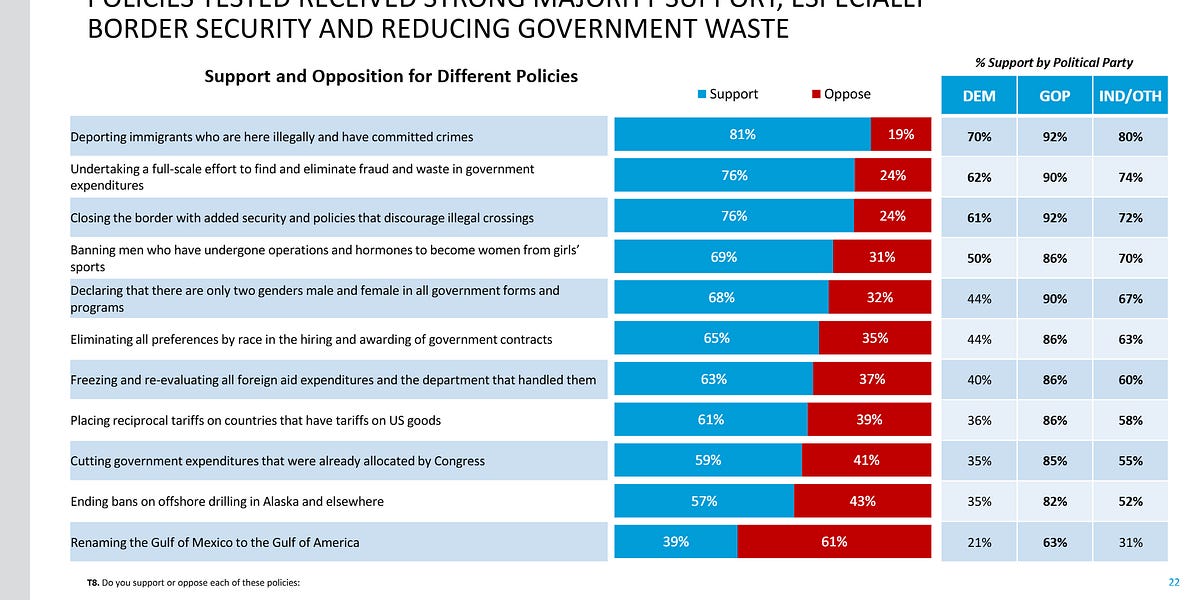 American's Support Trump on Key Issues