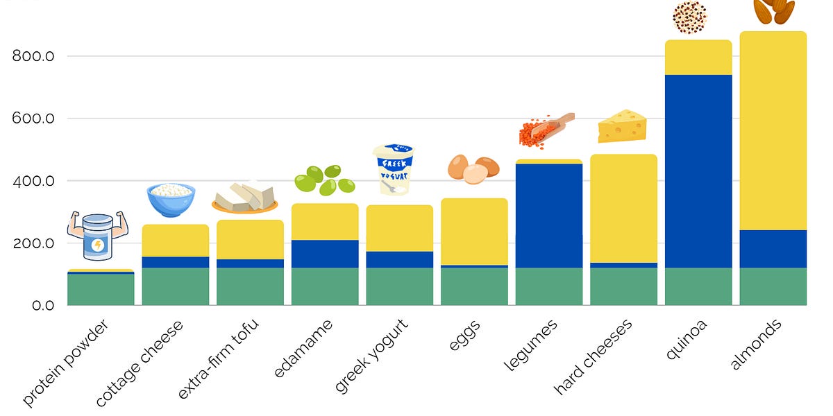 10 ways to get protein as a vegetarian