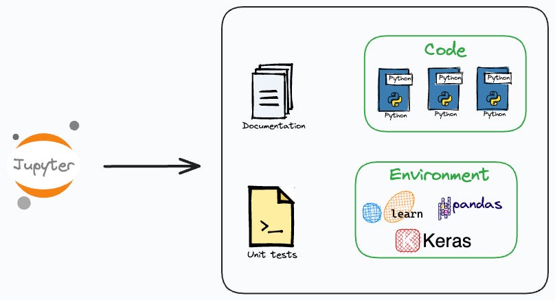 How to Structure Your Code for Machine Learning Development?