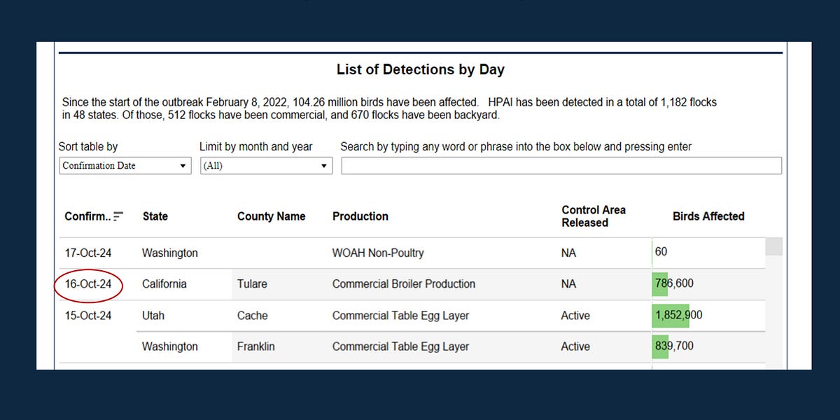 USDA-APHIS Announces HPAI Outbreak in 750K California Broiler Flock ...
