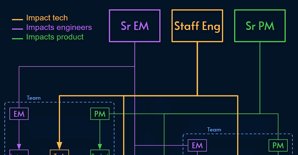 Staff Engineer 角色简介
