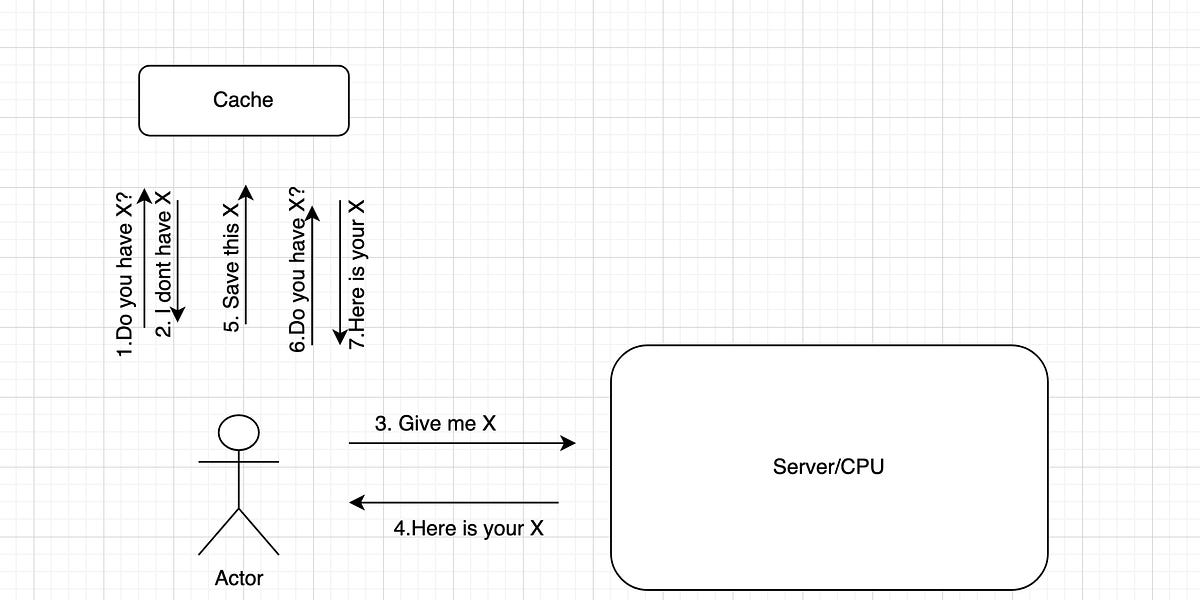 The World is Full of Cache - 100DaysOfCode