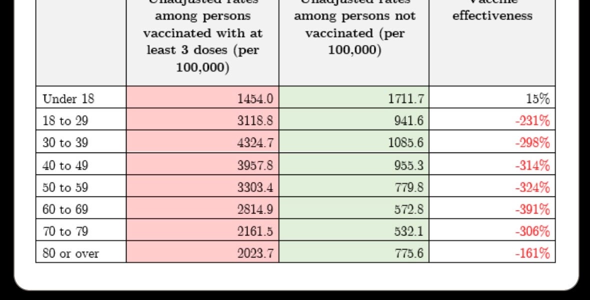 Debunking The Absurd Lies That COVID "Vaccines" Reduced Infection Rates