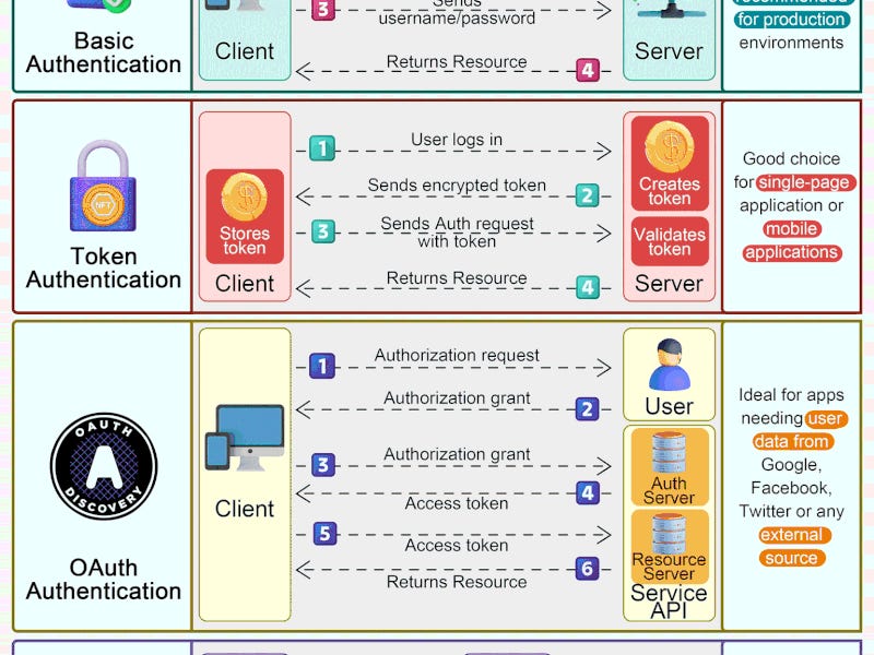 EP91 REST API Authentication Methods